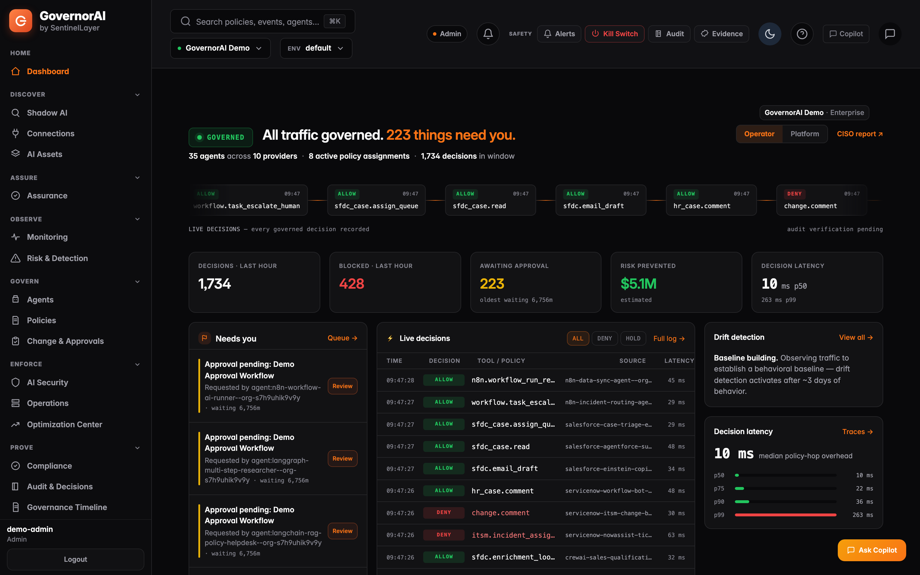 GovernorAI dashboard header reading 35 agents across 10 providers, 8 active policy assignments and 1,768 decisions in window, above tiles for decisions and blocked calls in the last hour, items awaiting approval and decision latency at the 50th percentile, with a live verdict feed naming each tool call, its policy source and its latency, an approval queue, and a latency breakdown at p50, p75, p90 and p99