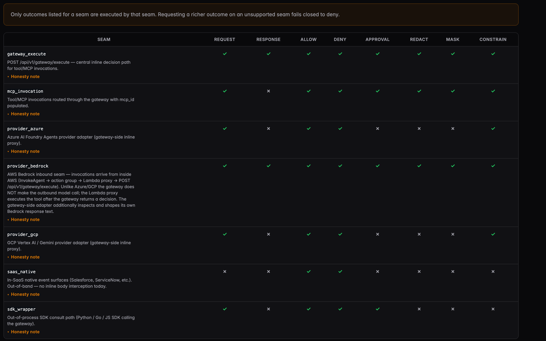 The GovernorAI seam capability matrix. A banner reads: only outcomes listed for a seam are executed by that seam; requesting a richer outcome on an unsupported seam fails closed to deny. Below it a table lists seven seams — gateway_execute, mcp_invocation, provider_azure, provider_bedrock, provider_gcp, saas_native and sdk_wrapper — with columns for request and response inspection and for the allow, deny, approval, redact, mask and constrain outcomes. gateway_execute and provider_bedrock are ticked in every column. mcp_invocation is ticked everywhere except response. provider_azure and provider_gcp are ticked for request, allow, deny and constrain, and crossed for response, approval, redact and mask. saas_native is ticked only for allow and deny. sdk_wrapper is ticked for request, allow, deny and approval, and crossed for response, redact, mask and constrain. Each row shows a description and a collapsed honesty note.