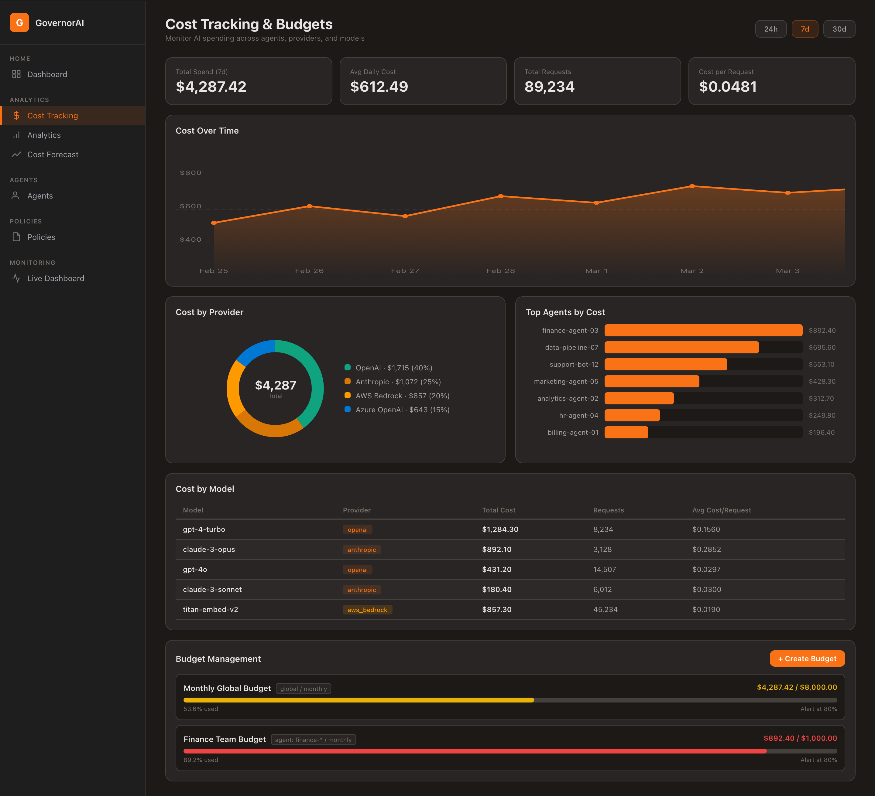 GovernorAI Cost Dashboard — Total spend tracking, cost over time chart, cost by provider donut chart, top agents by cost, cost by model table, and budget management with progress bars