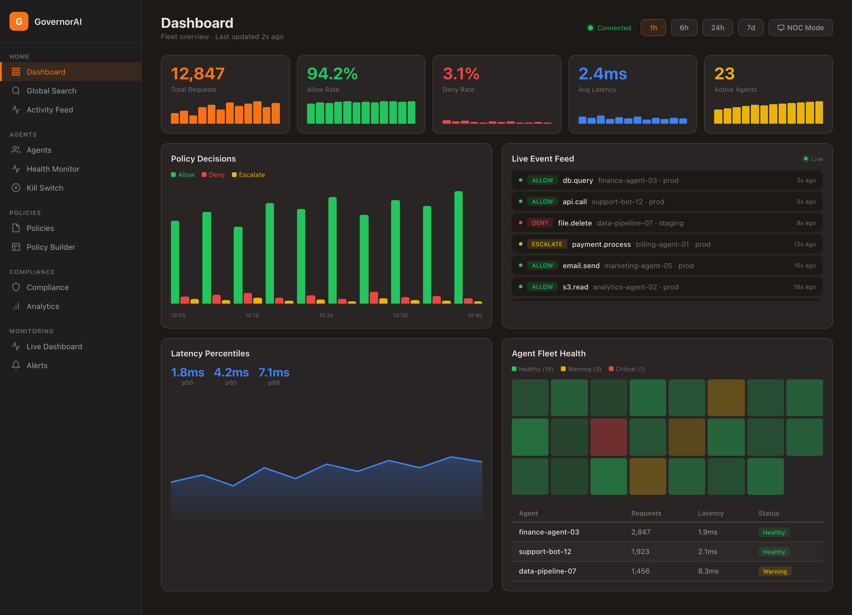 GovernorAI Dashboard — Real-time fleet overview with KPI metrics, policy decisions, live event feed, and agent health