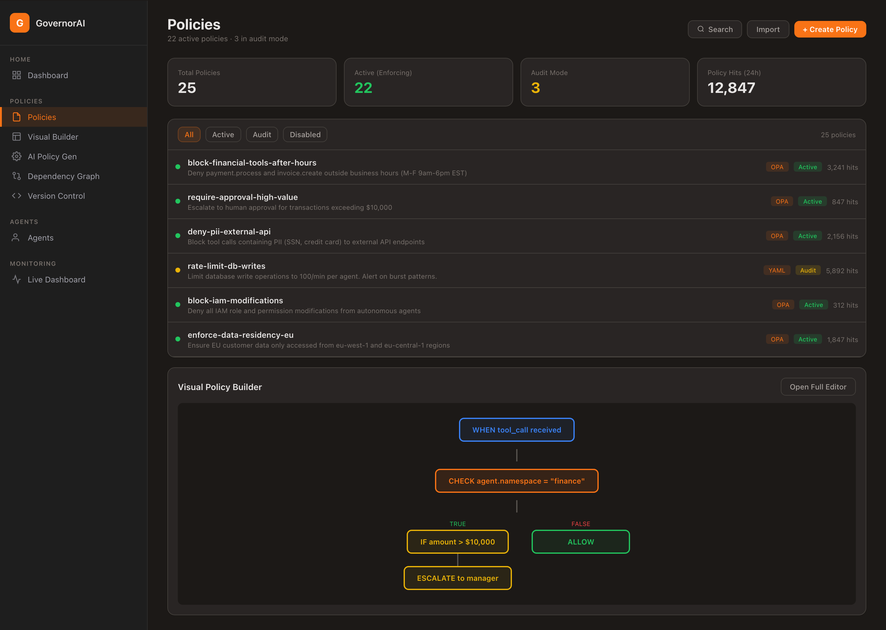 GovernorAI Policy Management — Policy list with OPA and YAML policies, active and audit mode status, hit counts, and visual policy builder with decision flow